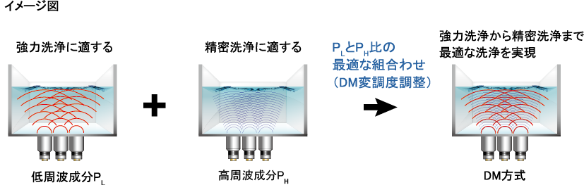 DM调制度